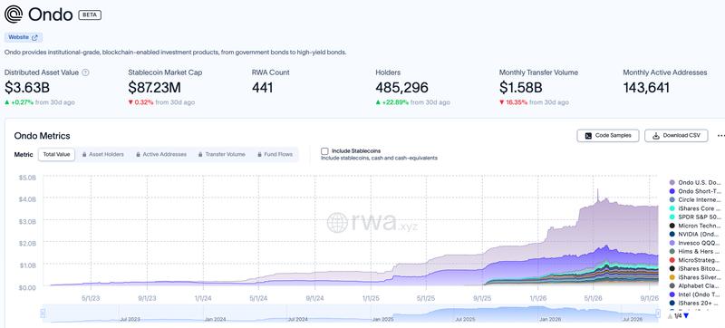 Ondo tokenized asset metrics