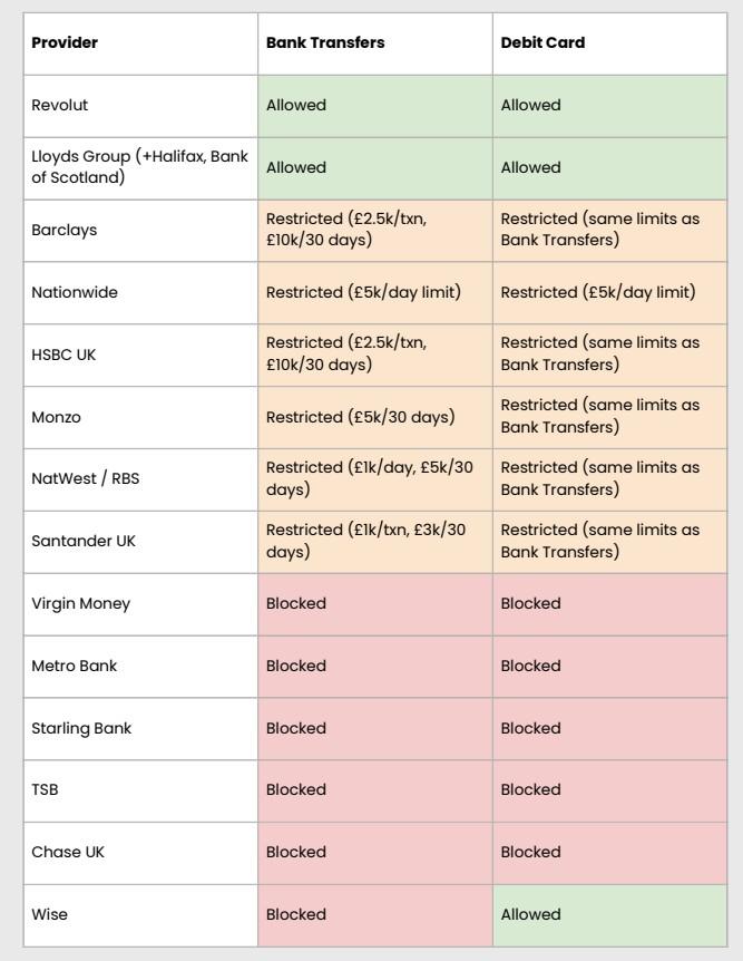 How banks are serving crypto users in the UK