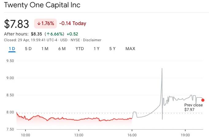 Twenty One Capital stock chart
