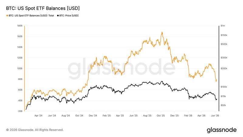 US Bitcoin Spot ETFs net balances vs BTC price