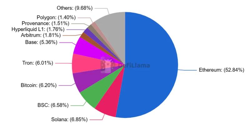 Blockchain Total Value Locked market share