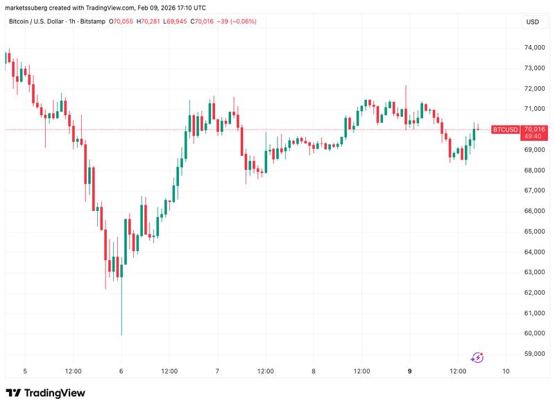 BTC/USD one-hour chart