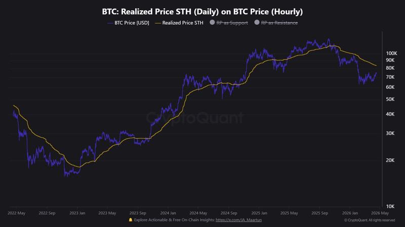 BTC/USD chart with STH cost-basis data