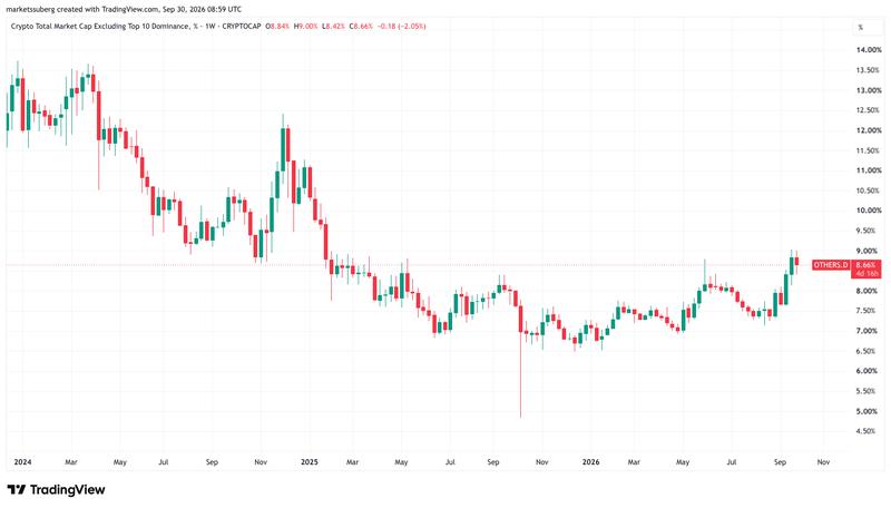 Altcoin crypto market-cap dominance excluding top ten chart