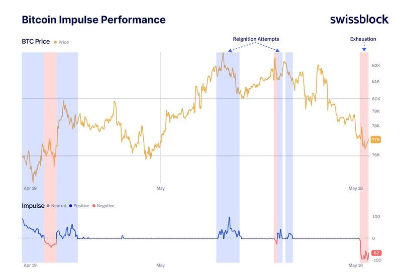 Bitcoin performance impulse chart