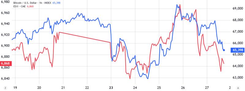 S&P 500 futures vs. Bitcoin/USD comparison chart