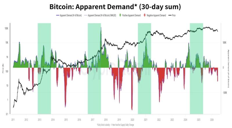 Bitcoin apparent demand chart