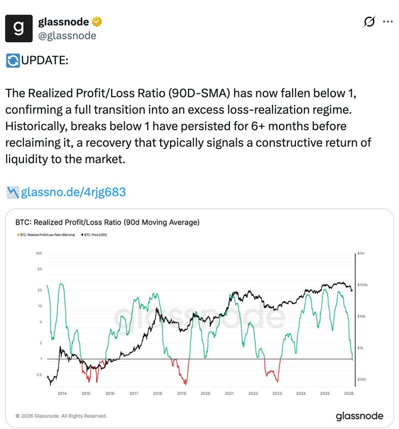 Bitcoin Realized profit/loss ratio