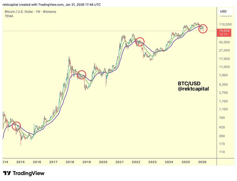 BTC/USD one-week chart with 21-week, 50-week EMA