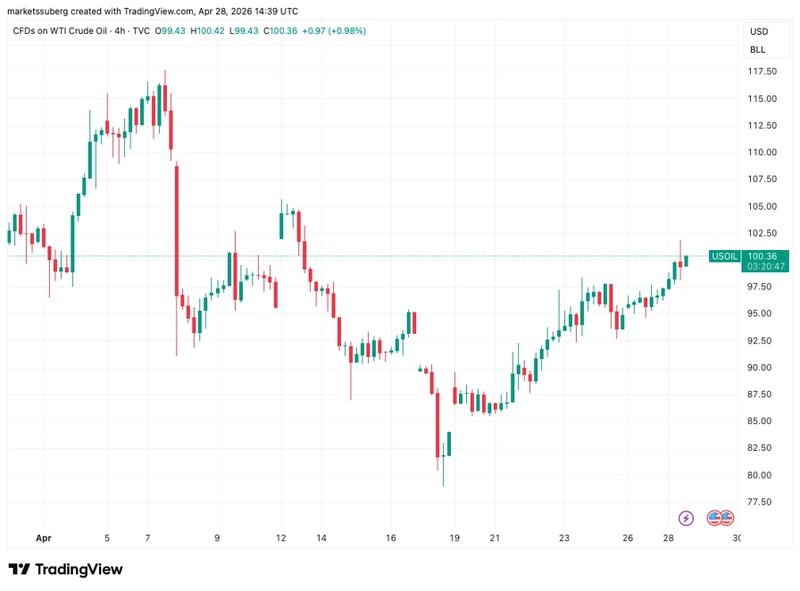 US WTI crude oil chart