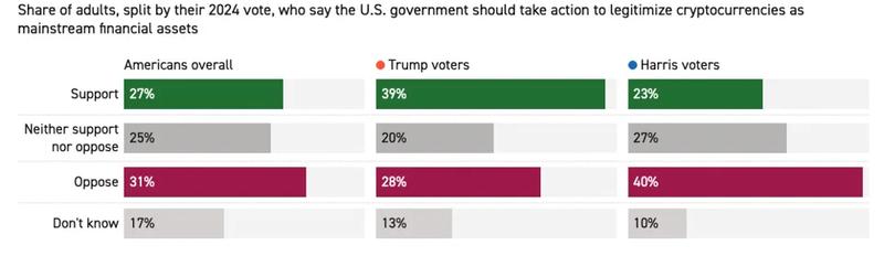 Poll results on crypto legitimization