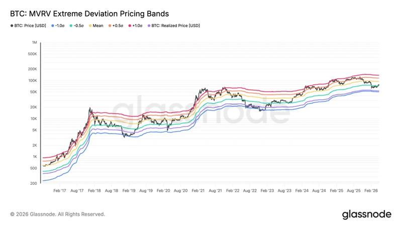 BTC MVRV Extreme Deviation Pricing Bands vs. price