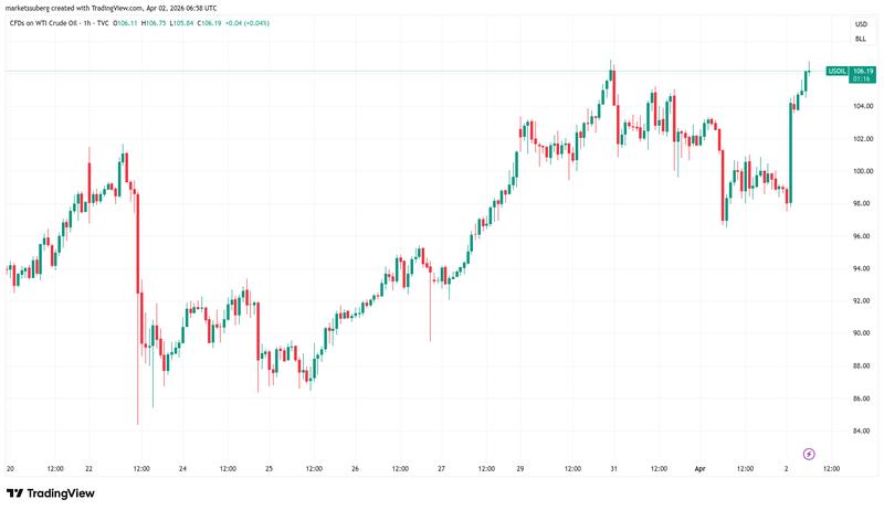 CFDs on WTI crude oil one-hour chart