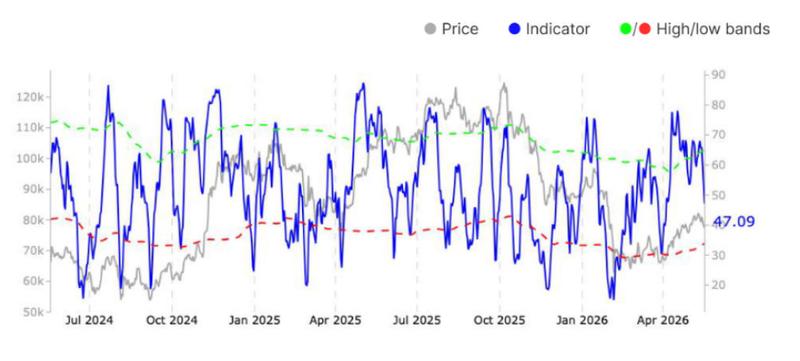 Bitcoin price momentum chart