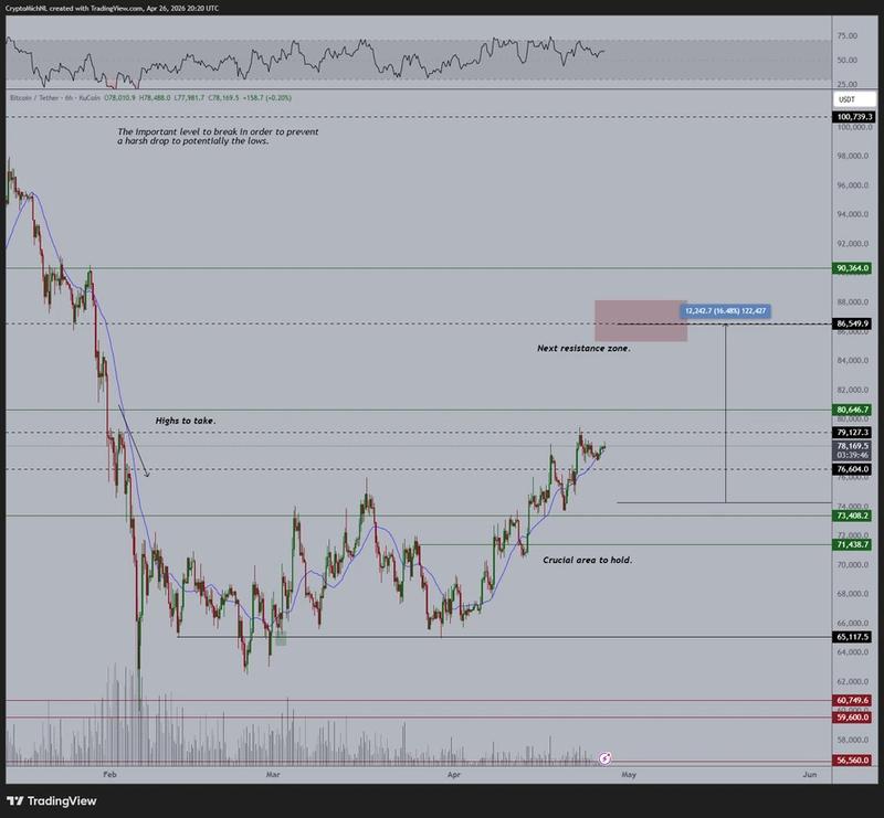 BTC/USDT six-hour chart
