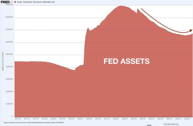 Fed balance sheet data