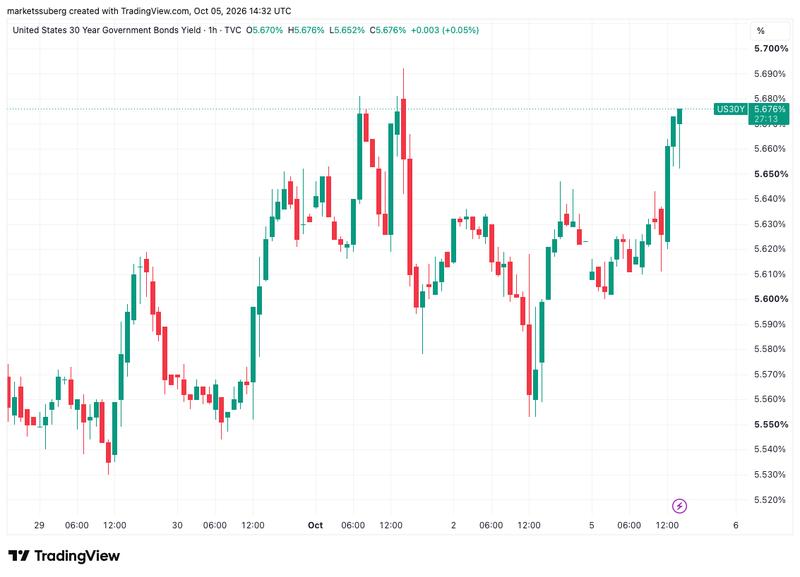 US 30-year bond yield one-hour chart