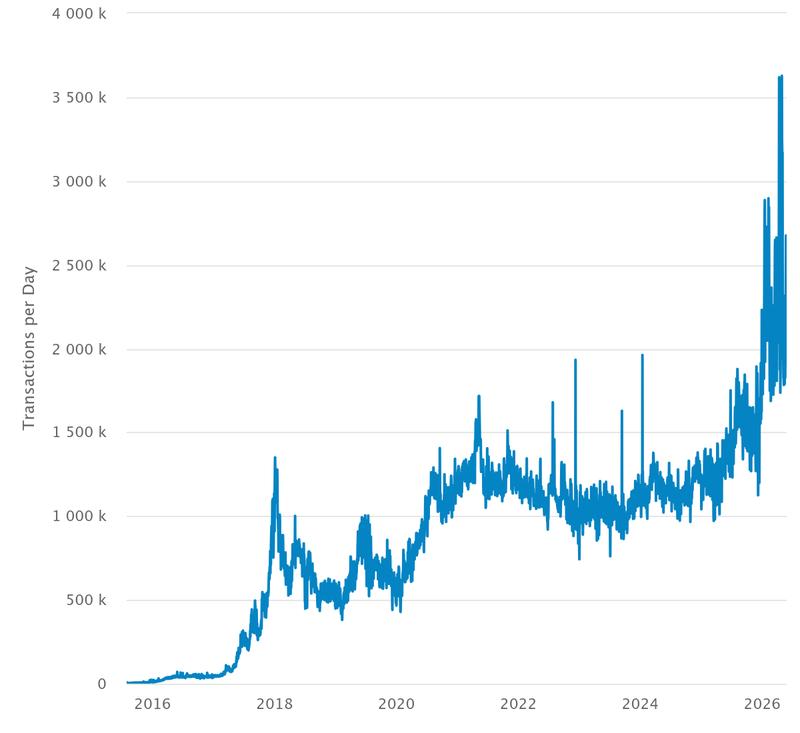 Ethereum daily transactions chart