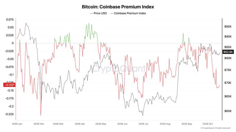 Coinbase Premium Index