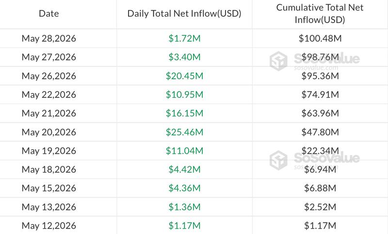 Daily flows in US-listed spot HYPE ETFs