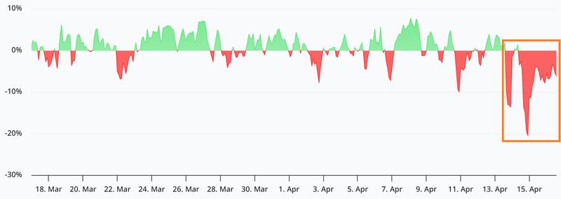 Bitcoin perpetual futures annualized funding rate