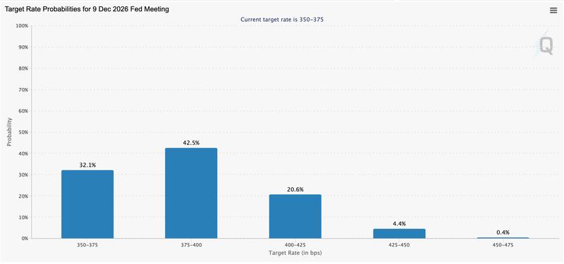 Target rate probabilities for the December Fed meeting