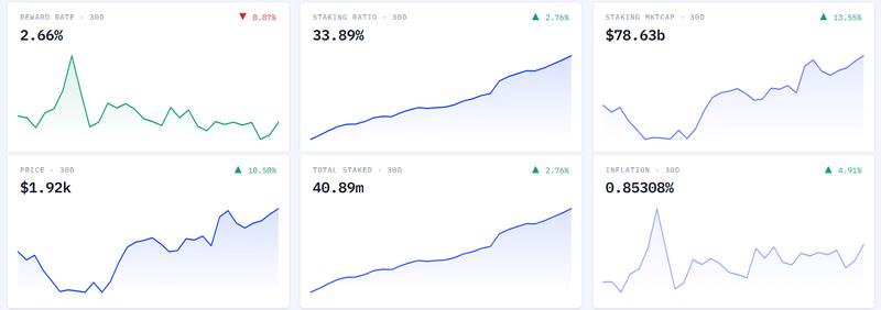 Ethereum staking data chart