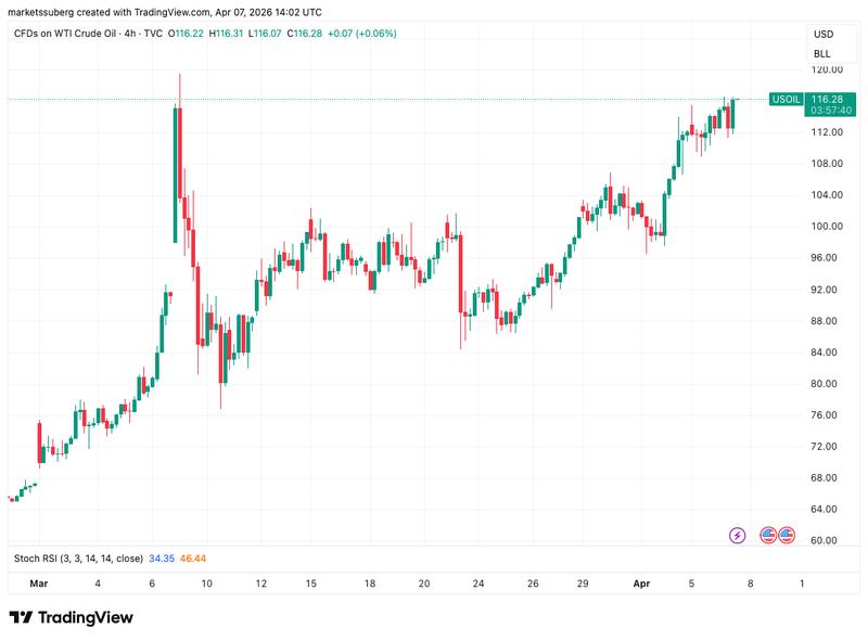 CFDs on WTI crude oil four-hour chart
