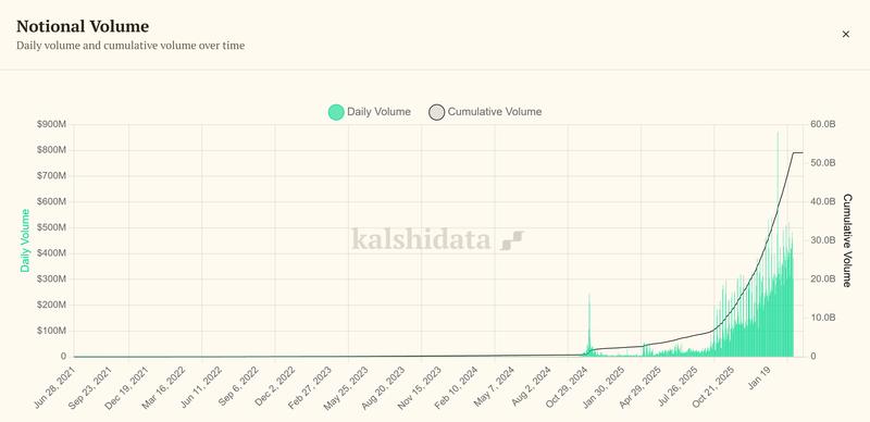 Kalshi notional volume