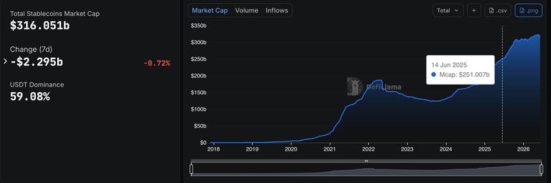 Stablecoin market cap chart