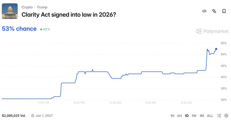 Event contract on chances of CLARITY Act