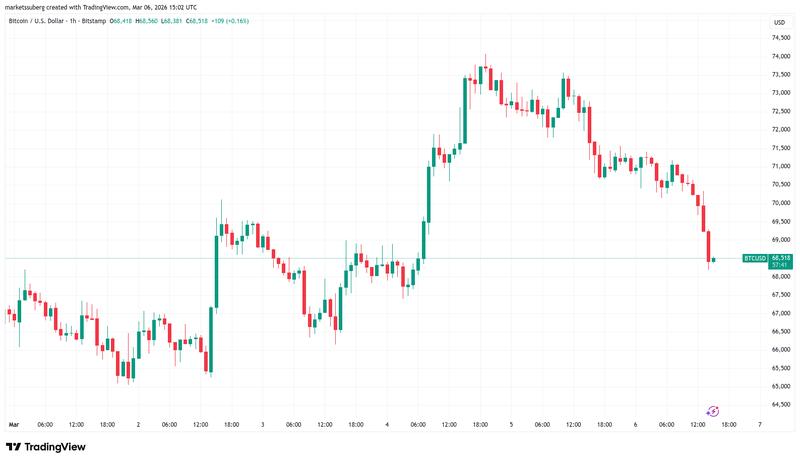 BTC/USD one-hour chart