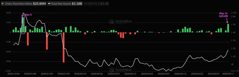 Spot XRP ETF flows data