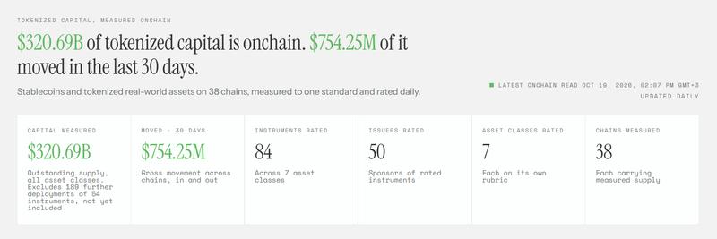 Capital moving onchain chart