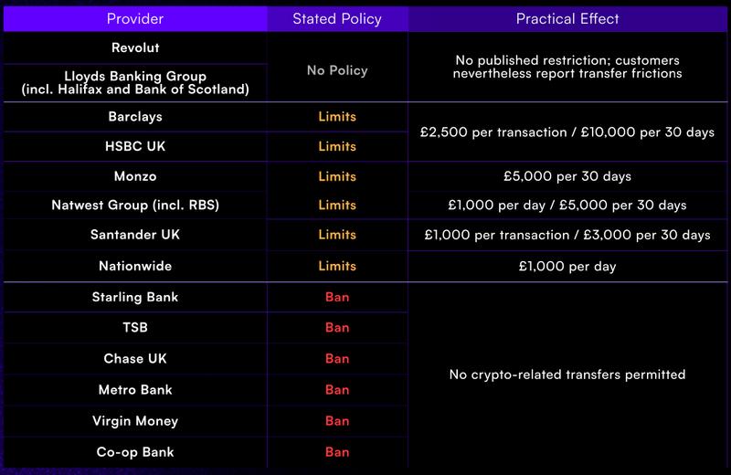Chart showing UK bank crypto transfer restrictions