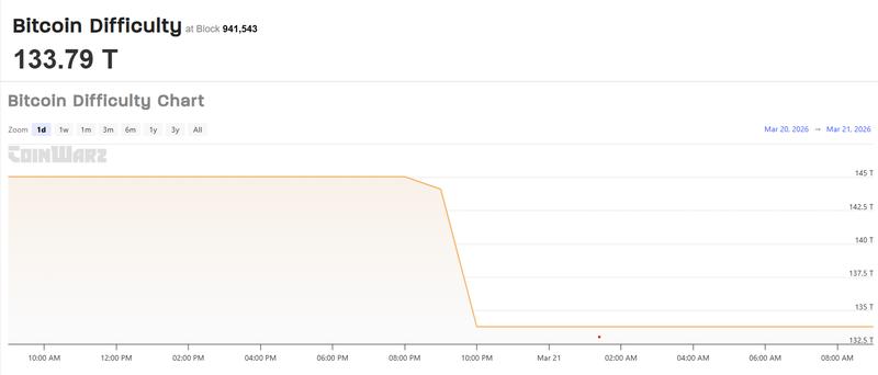 Bitcoin difficulty drops 7.7%