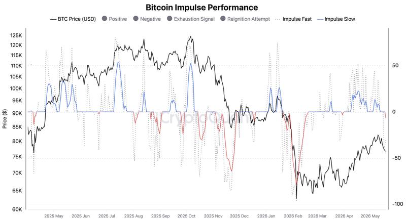 Bitcoin impulse performance chart