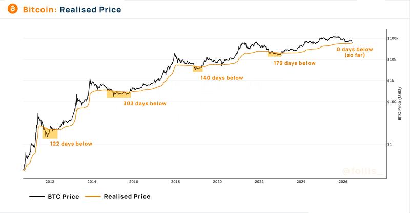 Bitcoin realized price vs. spot price