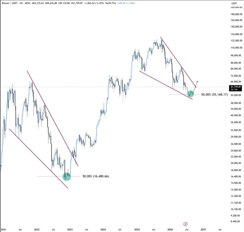 BTC/USDT one-week chart