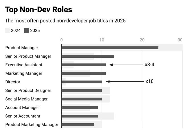 Top non-developer Bitcoin roles in 2025