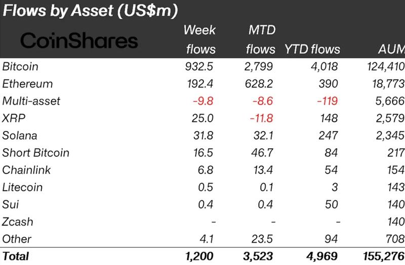 Crypto funds net flows data