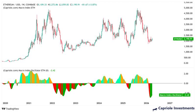 Macro Index Oscillator for ETH