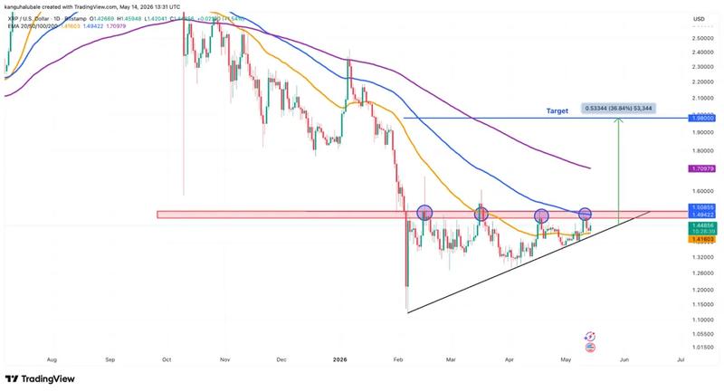 XRP/USD daily price chart
