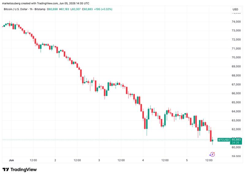 BTC/USD chart