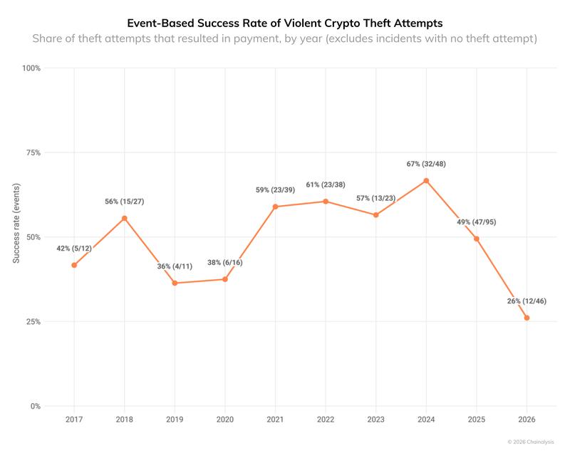 Success rate of crypto wrench attacks by year