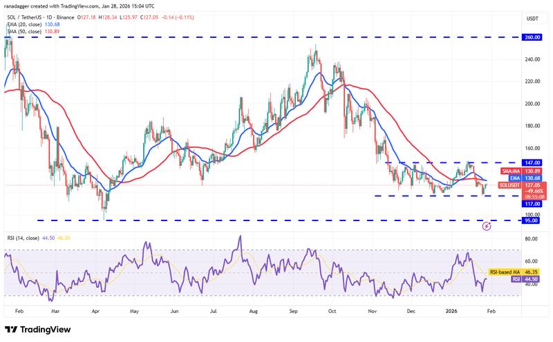 SOL/USDT daily chart