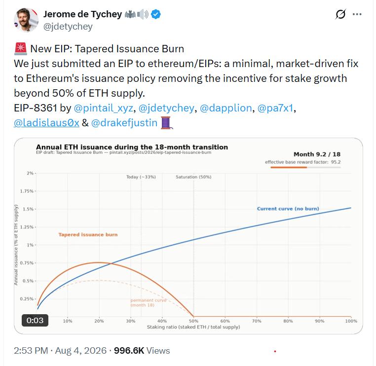 EIP-8363 Tapered Issuance Burn diagram