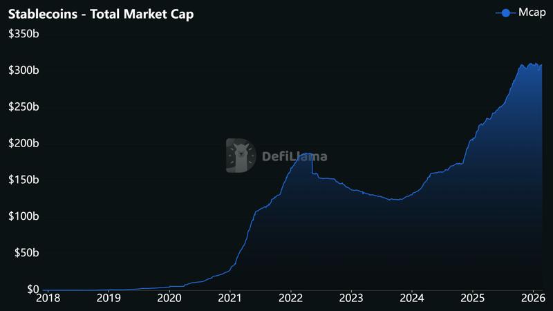 Stablecoin market capitalization chart