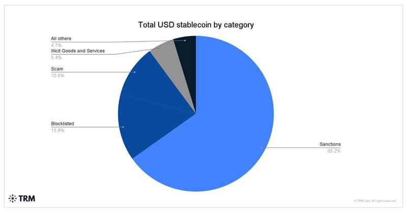 Sanctions evasion makes up the majority of illicit stablecoin use