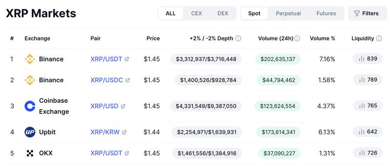 XRP market fourth largest